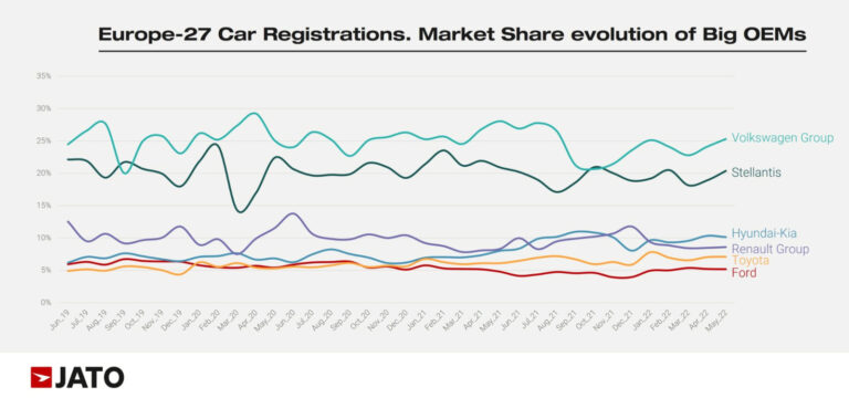 Car sales by top carmakers in Europe