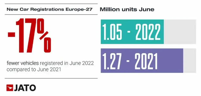 New car sales in Europe in June 2022