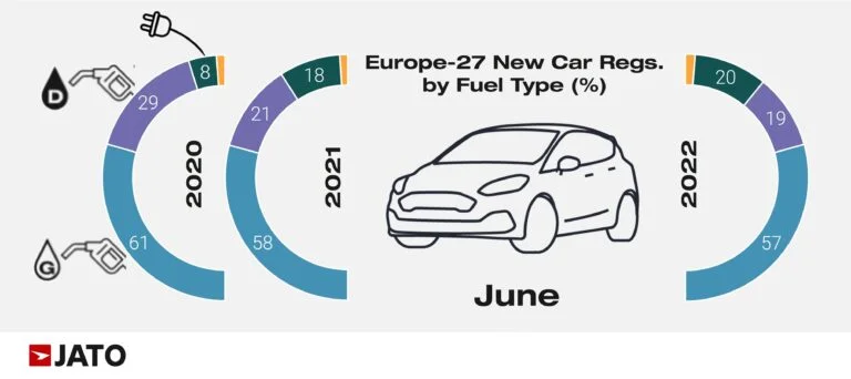 Car Sales in Europe by Fuel Type in June 2022