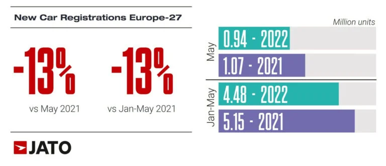 In May 2022, the European new car market contracted by 13% with a total of 935,854 registered vehicles.
