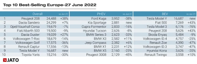Best selling car models and battery electric passenger vehicles in EUrope in June 2022