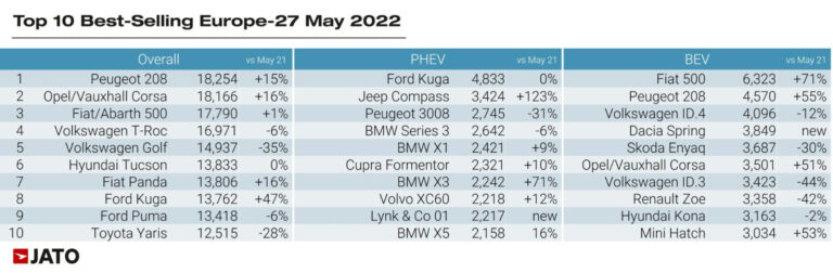 Best-Selling Electric Car Models in Europe in May 2022