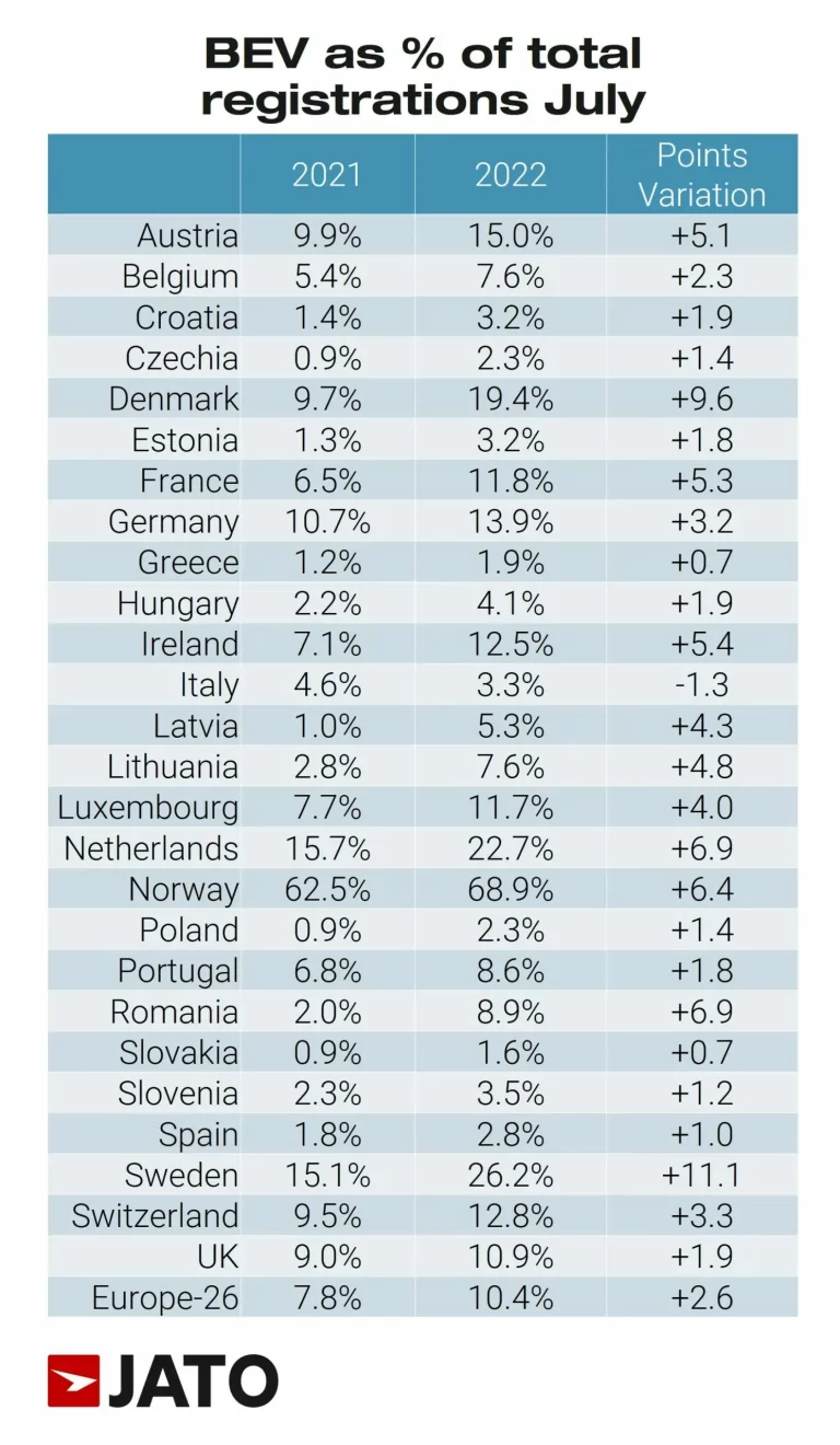 Market share of electric cars in European countries in July 2022