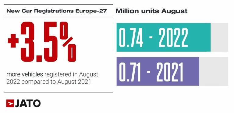 In August 2022, car sales increased in Europe for the first time this year with battery-electric vehicles gaining market share.