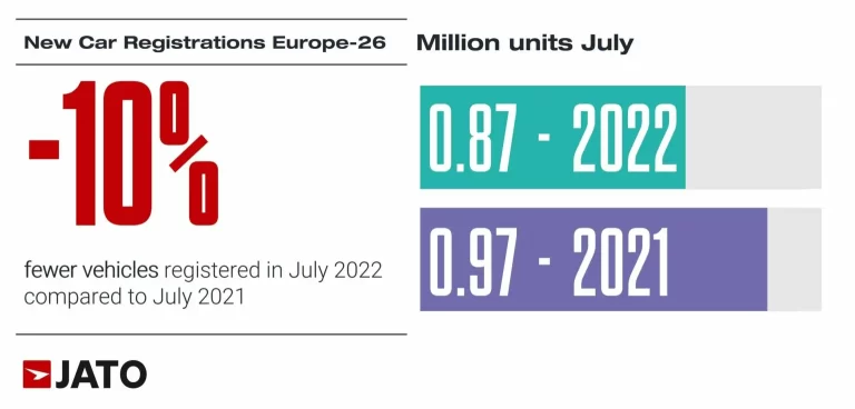 July 2022 new car sales in Europe contracted by a tenth with battery electric vehicle registrations taking a 10% share of the European market.
