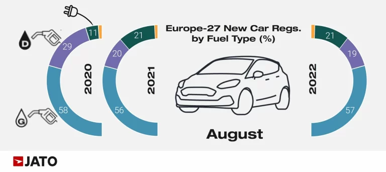 Car Sales in Europe by Fuel Type in 2022 (August)