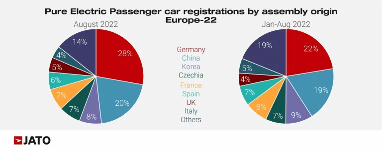 In August 2022, 20% of all BEVs registered in Europe were made in China – the second most popular country of origin, after Germany with 28%.