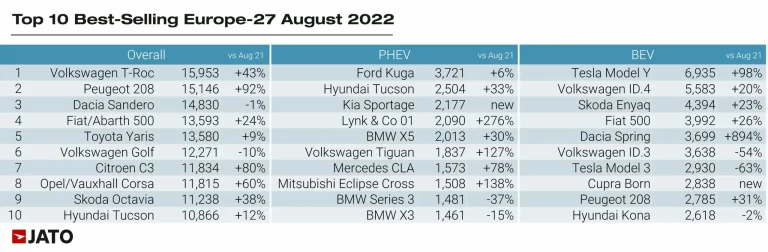 Top-Selling Car and Electric Car Models in Europe in 2022 (August)