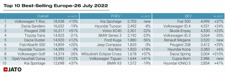 Best selling car and electric car models in Europe in July 2022