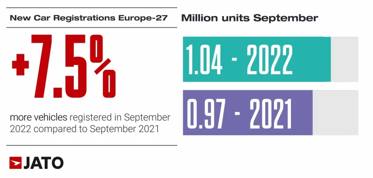 New car sales in Europe in September 2022