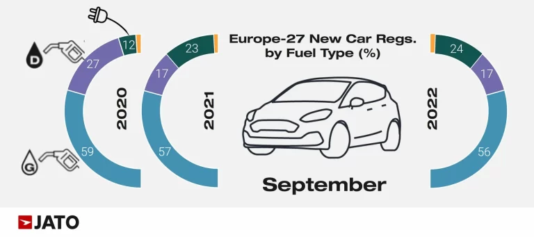 Europe Car Sales by Fuel Type in 2022 (September)