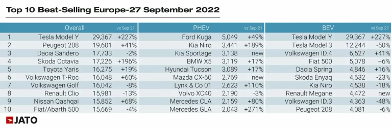 Best-selling car models in Europe in September 2022