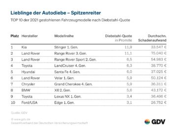 The top ten most stolen cars per thousand insured cars in Germany in 2021 were as follows: