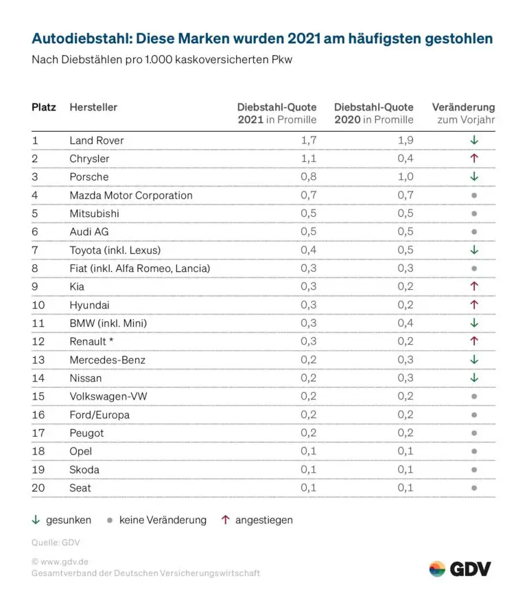 The following were the highest-risk brands for car theft in Germany in 2021 given the "Diebstahl-Quote" the number of cars stolen per thousand insured against theft: