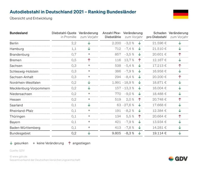 Car theft in German states in 2021 was as follows: