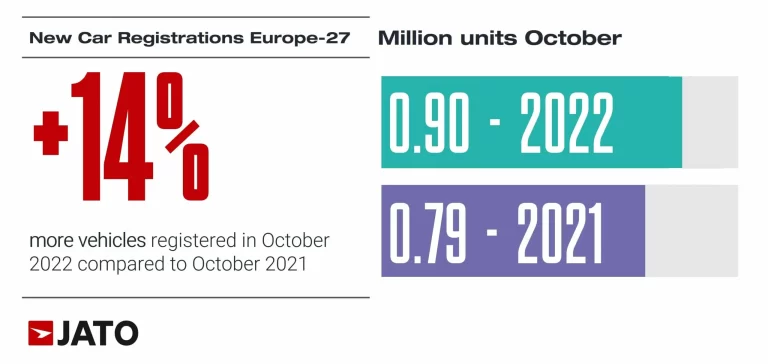 Car sales in Europe increased by 14% in October 2022 with Volkswagen the best-selling brand and Peugeot 208 top model.