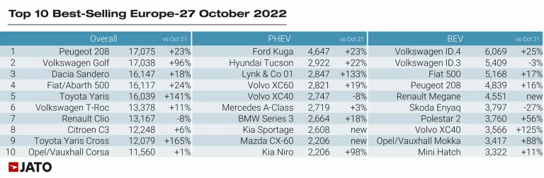Top ten best selling car models and electric car sales in Europe in October 2022