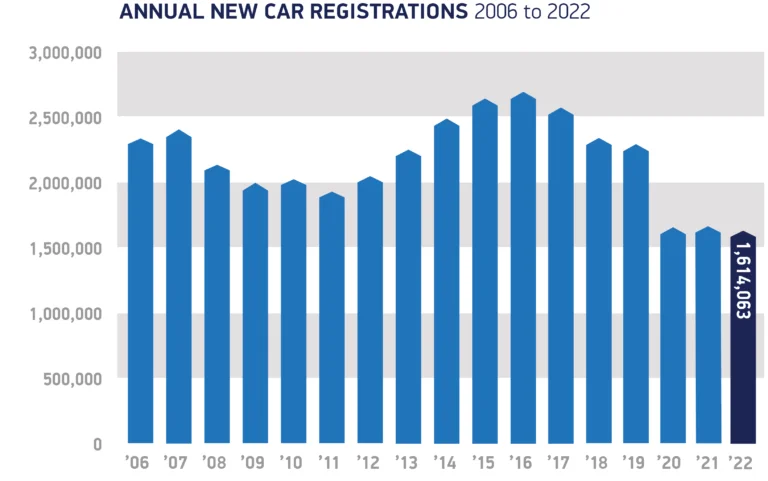 British Car Sales by Year (2006 – 2022)