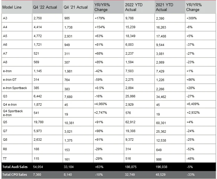 Audi of America sales in the USA per car model in 2022 were as follows: