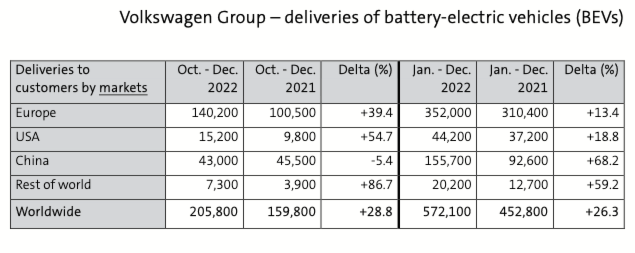 In 2022, the global battery-electric vehicle sales of all the car brands in the Volkswagen Group were as follows in major markets and countries: