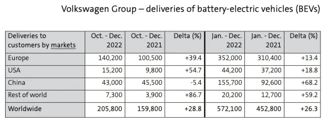In 2022, the global battery-electric vehicle sales of all the car brands in the Volkswagen Group were as follows in major markets and countries:
