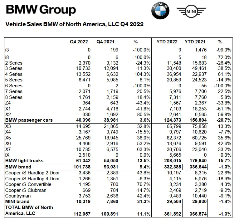 BMW and Mini sales per model plate name in the USA in 2022