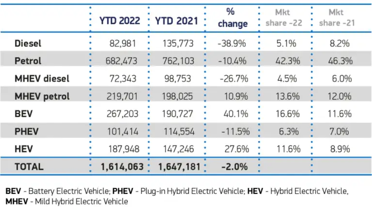 Car Sales in Britain in 2022 by Fuel Type