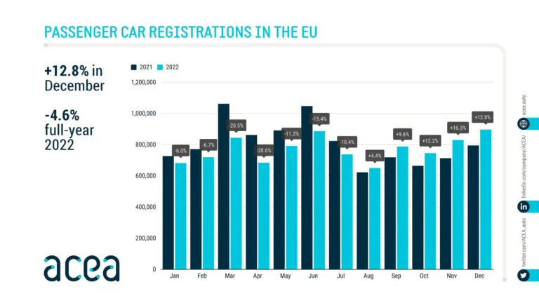 According to the ACEA, car sales in Europe were as follows by month in 2022: