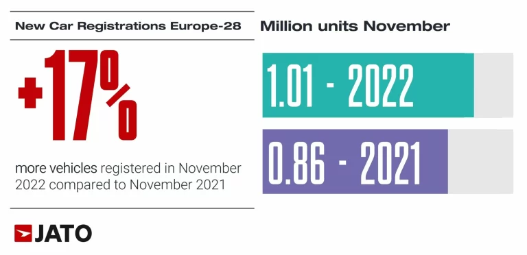 In November 2022, new car sales in Europe increased by 17% with battery-electric cars outselling diesel vehicles in the European market.
