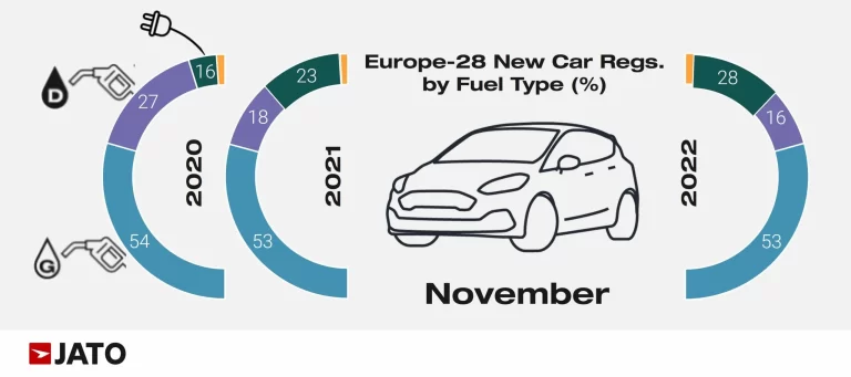 Car Sales in Europe by Fuel Type in November 2022