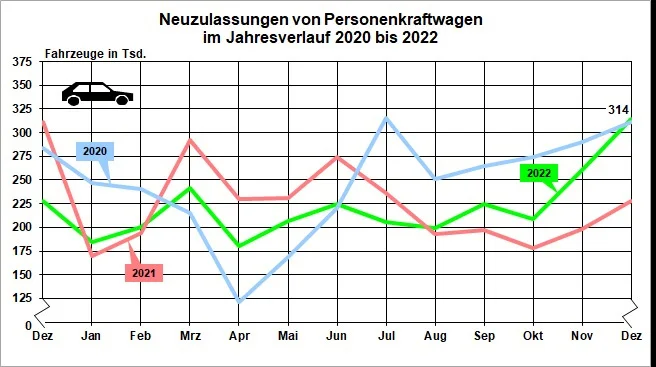 Germany Car Market Registrations by Month in 2022