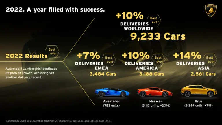 Lamborghini Sales by Global Region and Model in 2022