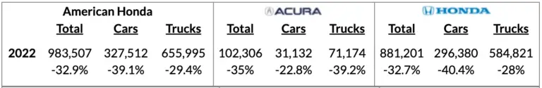 Honda and Acura sales by cars and trucks (SUV) were as follows in the USA in 2022: