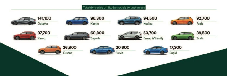 Skoda global sales by model in 2022