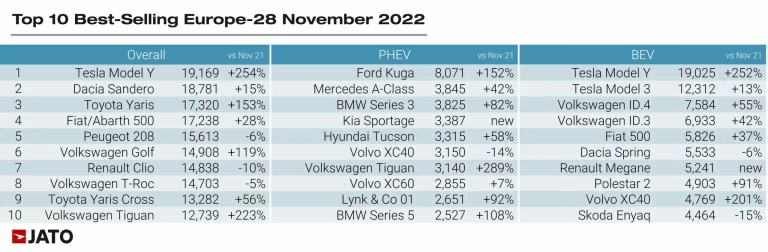 Best-Selling Car Models in Europe in November 2022