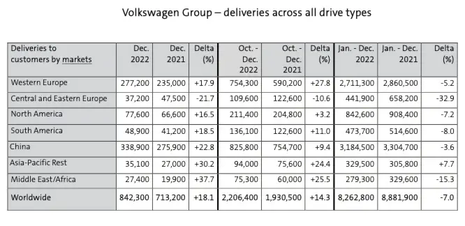 In full-year 2022, combined global sales by the various Volkswagen Group brands worldwide were as follows in major markets and large countries: