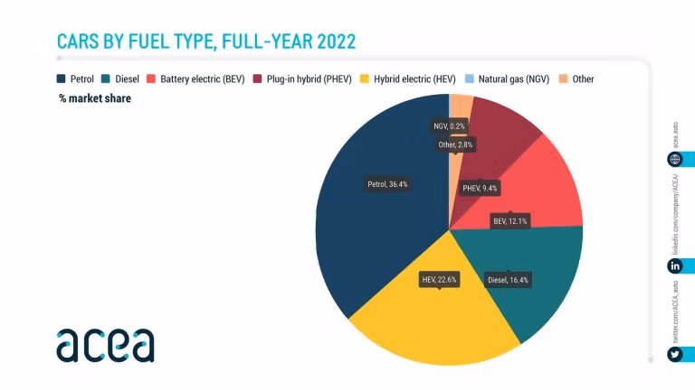 market share of car sales in europe in 2022 by fuel type