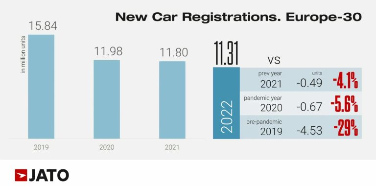 In full-year 2022, the new car market in Europe contracted for the third consecutive year with sales down 4% in European Union, EFTA, and the UK.