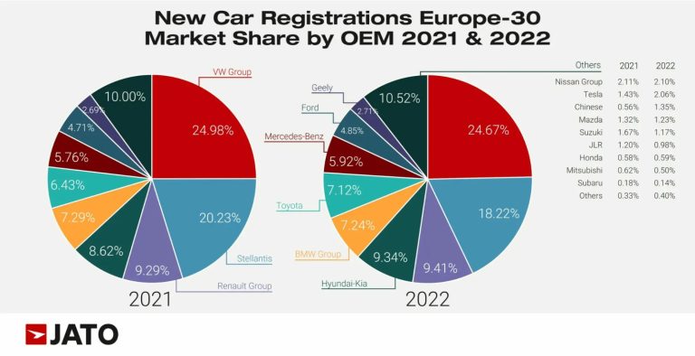 Market share in Europe in 2022 of car manufacturers