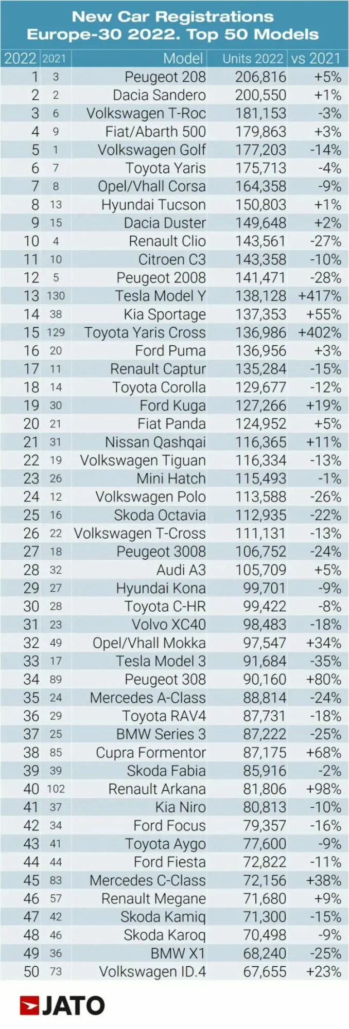 The top 50 best-selling car models in Europe in 2022 according 