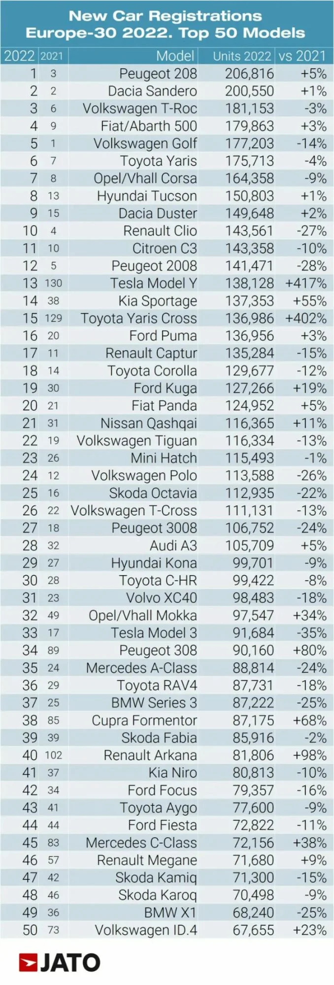 The top 50 best-selling car models in Europe in 2022 according