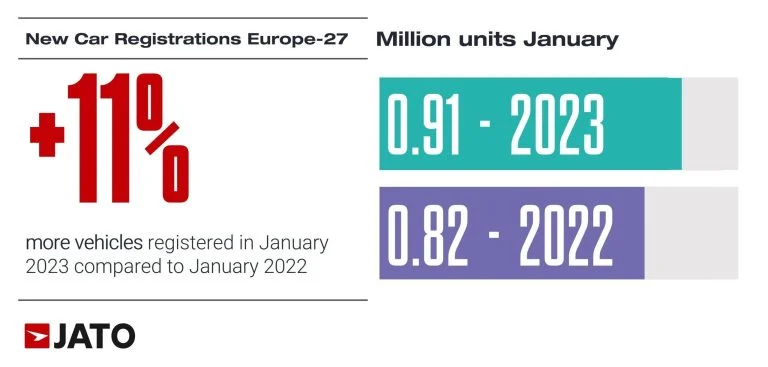In January 2023, the European new car market registered a total of 907,000 units – an 11% increase when compared with sales in January 2022, which was the worst January car sales in Europe since 1991.