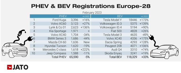 The top-selling electric and plug-in electric cars in Europe in February 2023 were as follows according to JATO: