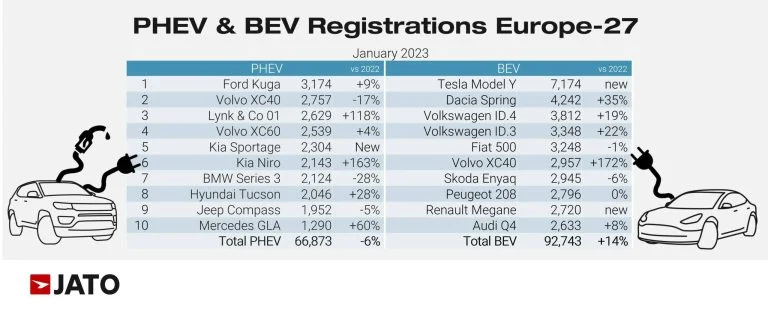 The top-selling BEV and PHEV in Europe in January 2023 were as follows according to JATO