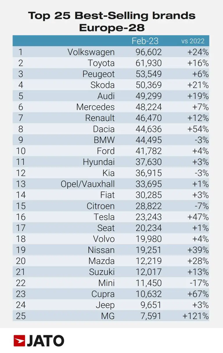 The 25 top-selling car brands in Europe in February 2023 according to JATO were: