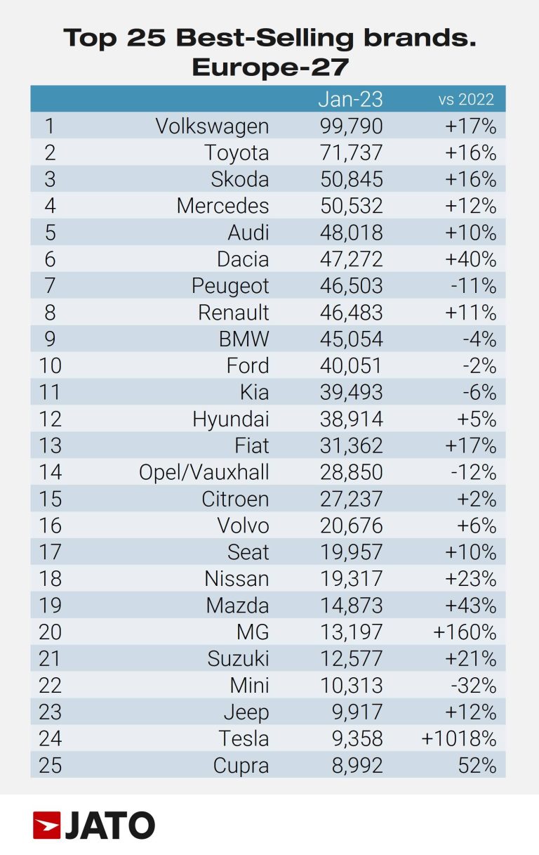 The 25 best-selling car brands in Europe in January 2023 were as follows according to JATO: