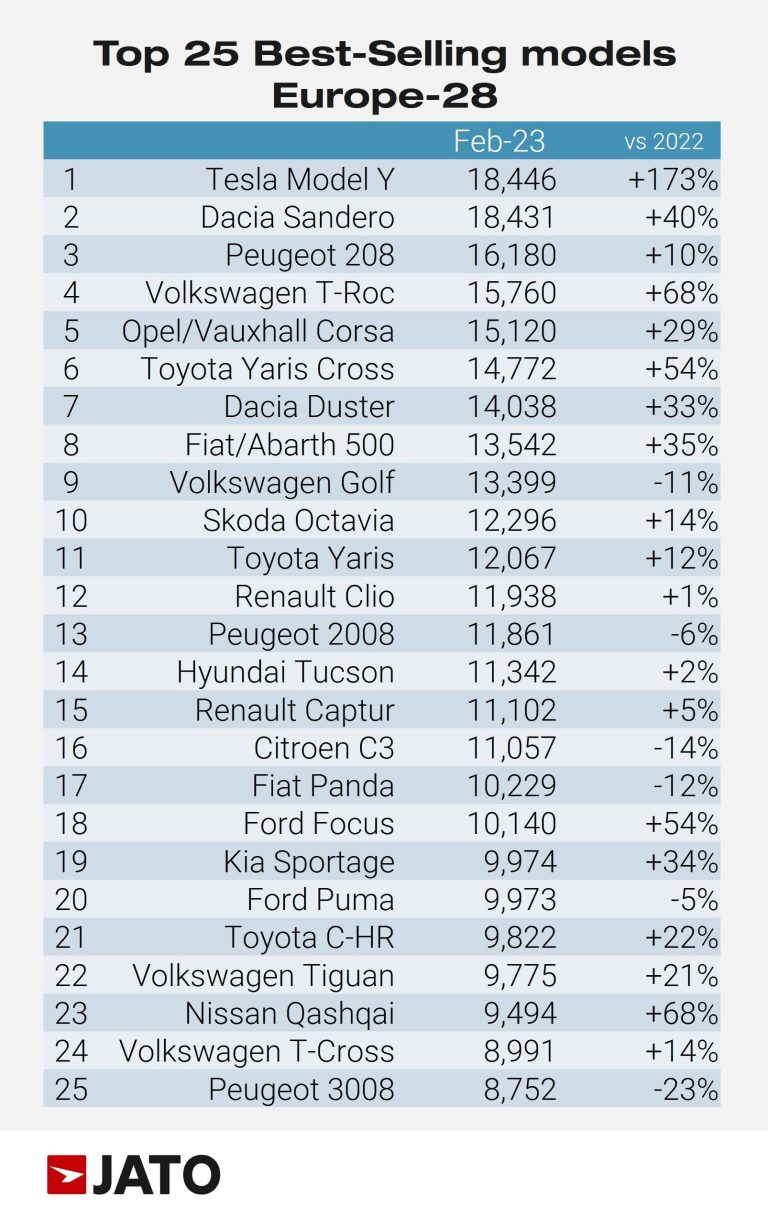 The 25 best-selling car models in Europe in February 2023 according to JATO were: