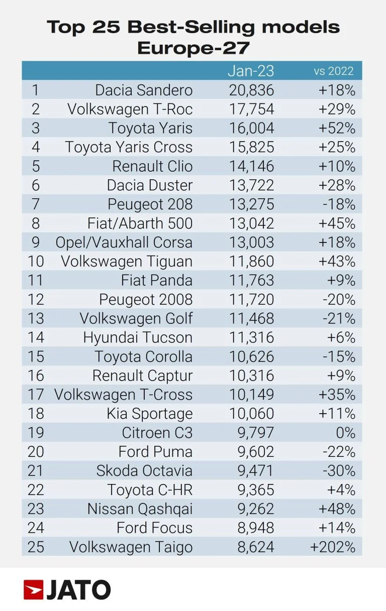 As seen in 2022, the Dacia Sandero led the overall model ranking by model in January thanks to strong demand in France where it topped the ranking, and in Italy as the country’s third best-selling vehicle. The Dacia Duster also entered the top 10 and outsold Renault in the ranking by brands.