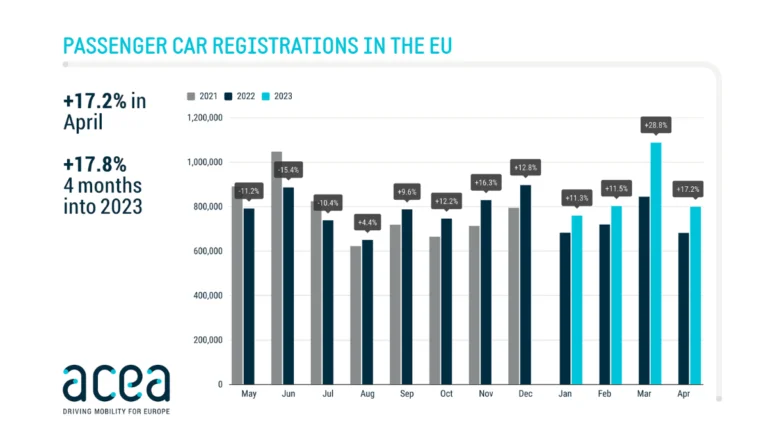 In the European Union only, passenger car registrations increased in April 2023 by 17.2% to 803,188 vehicles. 