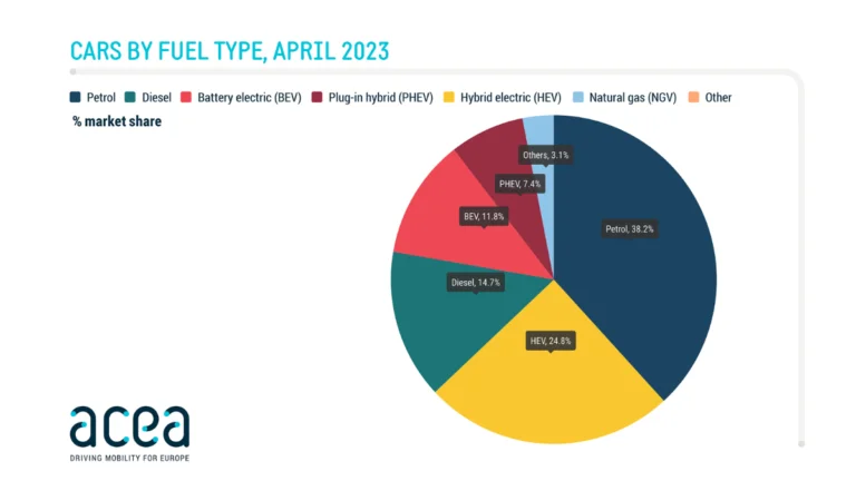Car Sales by Fuel Type in the European Union in April 2023